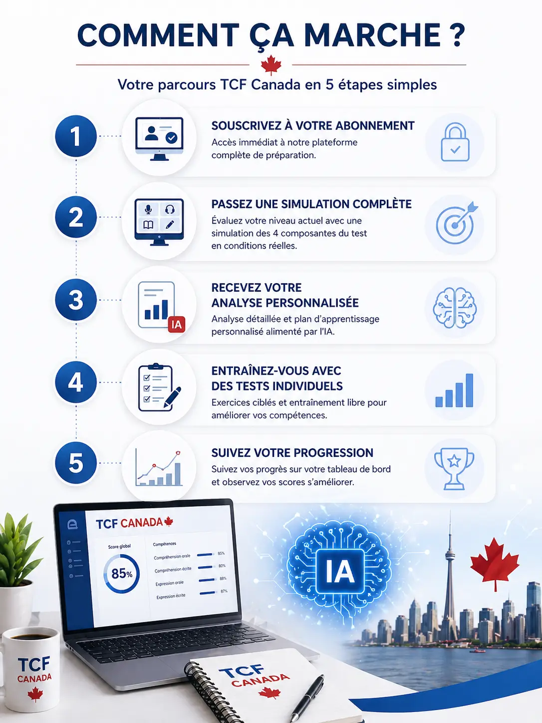 Processus de Préparation au TCF Canada